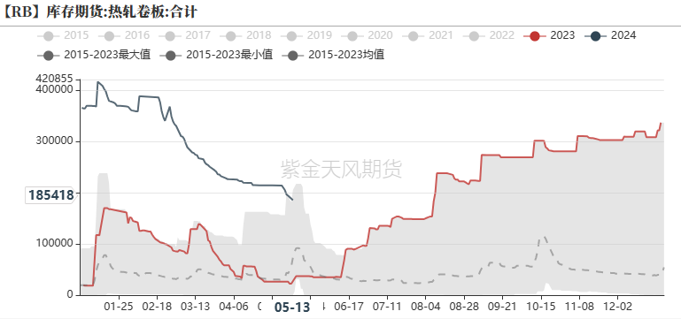 数据来源：Wind，紫金天风期货
