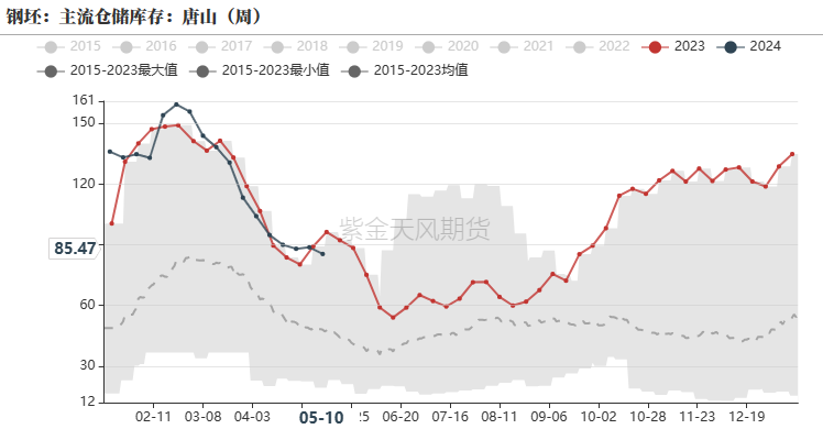 数据来源：钢联，紫金天风期货