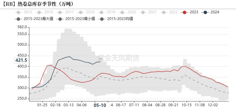 数据来源：钢联，紫金天风期货