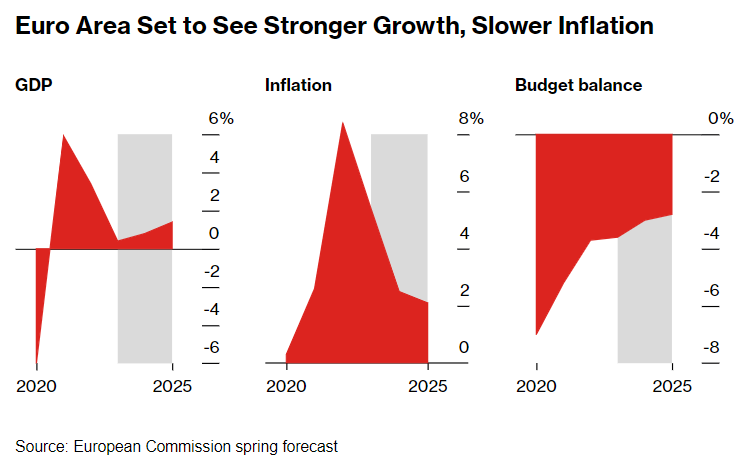 欧元区预计经济加速，通胀放缓