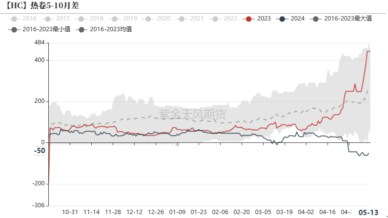 数据来源：钢联，紫金天风期货