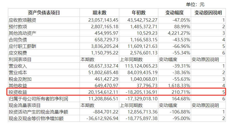 财报截图那么,此次股权转让终止后,化医集团是否还会继续推动化工资产