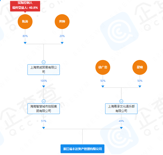 瑞丰达股权结构图.