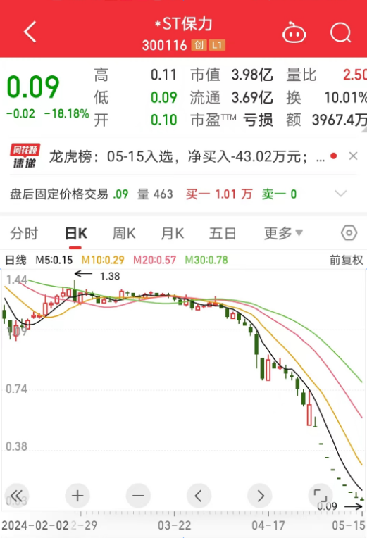 a股历史首次!*st保力今日收盘价不足一毛钱,多家券商持股