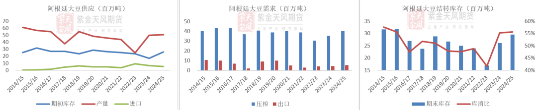 数据来源：路透，紫金天风期货研究所