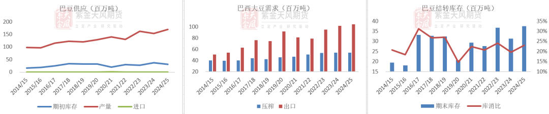 数据来源：Conab，紫金天风期货研究所