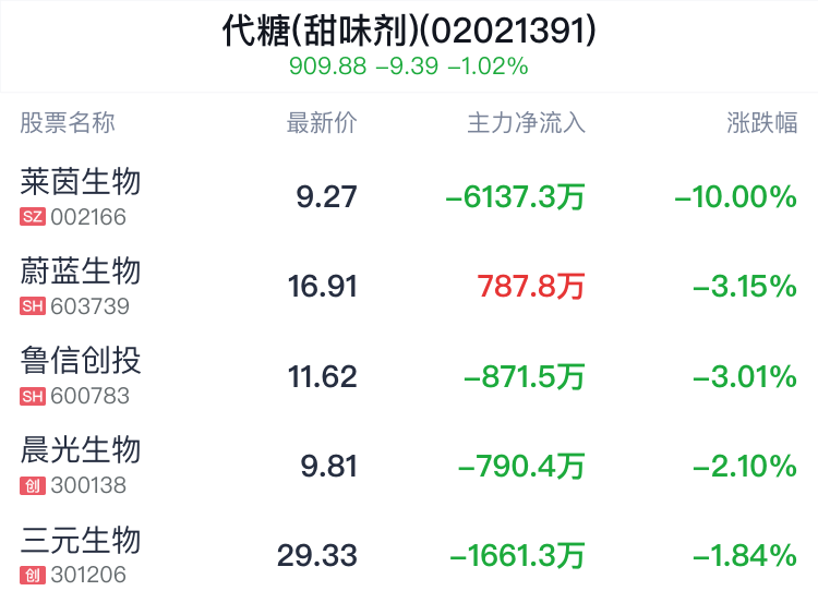 代糖(甜味剂)概念盘中跳水,保龄宝跌0.15%