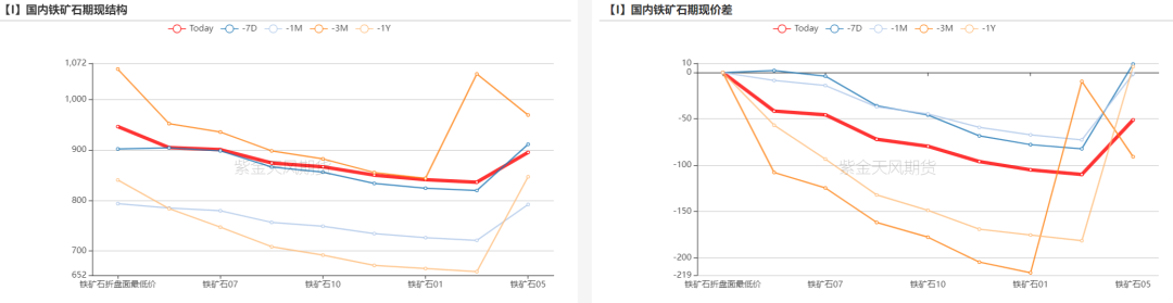 数据来源：Mysteel，紫金天风期货