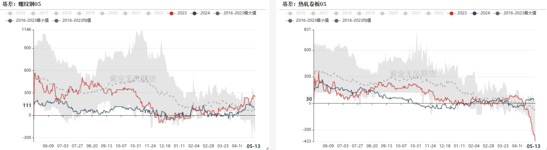 数据来源：钢联，紫金天风期货