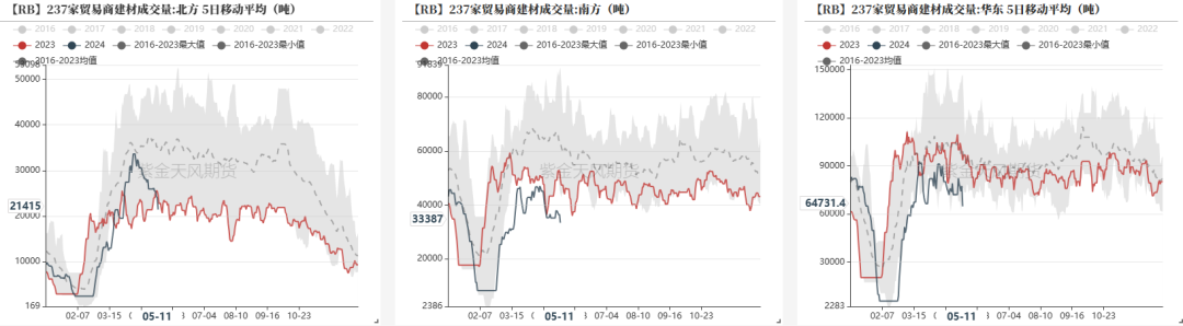 数据来源：钢联，紫金天风期货