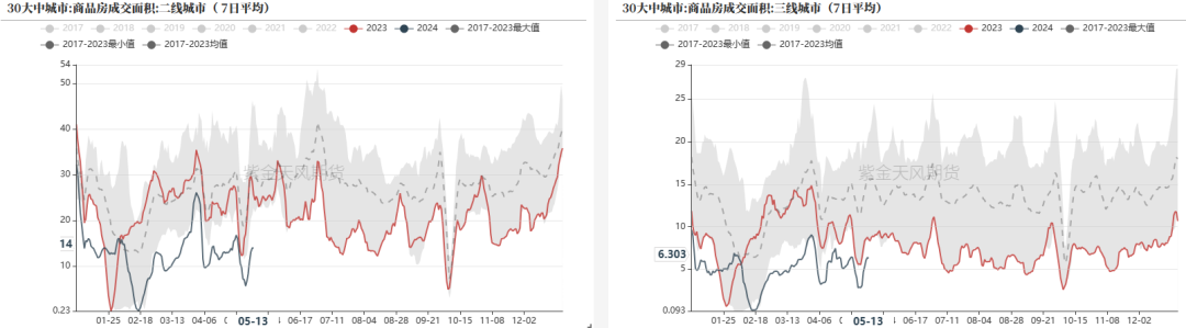 数据来源：Wind，紫金天风期货