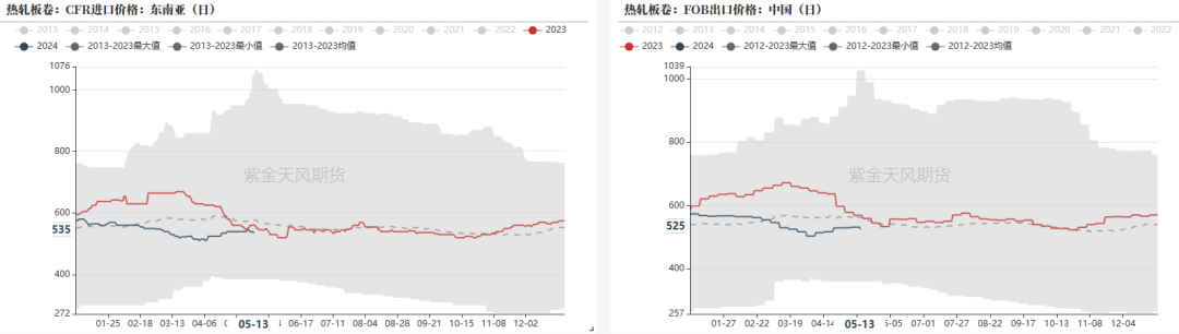 数据来源：钢联，紫金天风期货