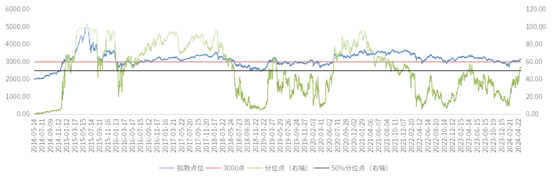 显然近年来的震荡调整赋予上证指数更加显著的性价比优势,自2021年