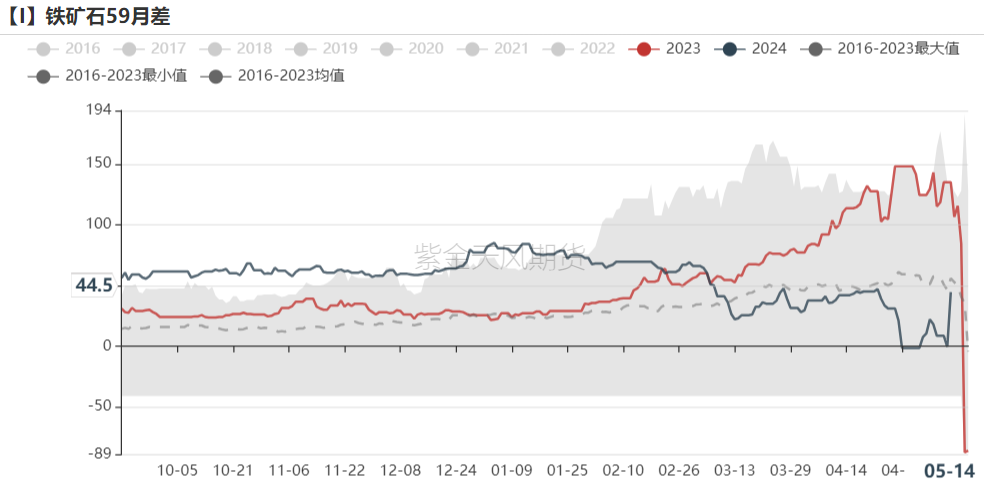数据来源：Mysteel，紫金天风期货