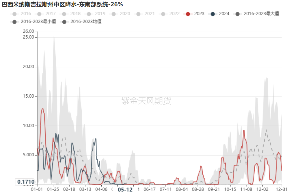 数据来源：Reuters，紫金天风期货