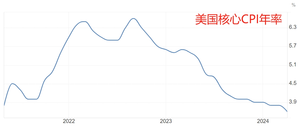 （美国核心CPI年率，来源：tradingeconomics）