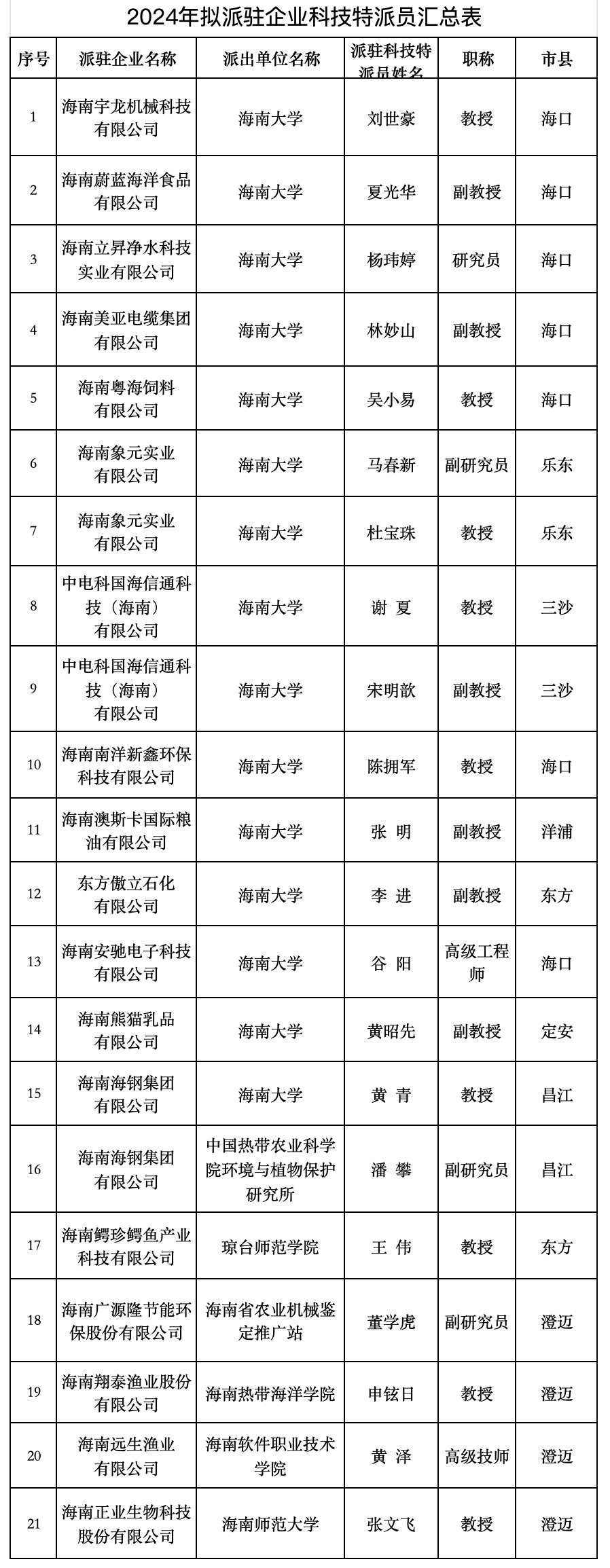 海南启动2024年科技特派员项目申报 助力市县特色产业发展|海南省