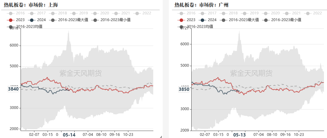 数据来源：钢联，紫金天风期货