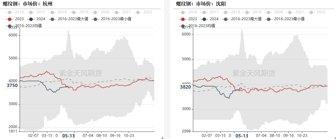 数据来源：钢联，紫金天风期货