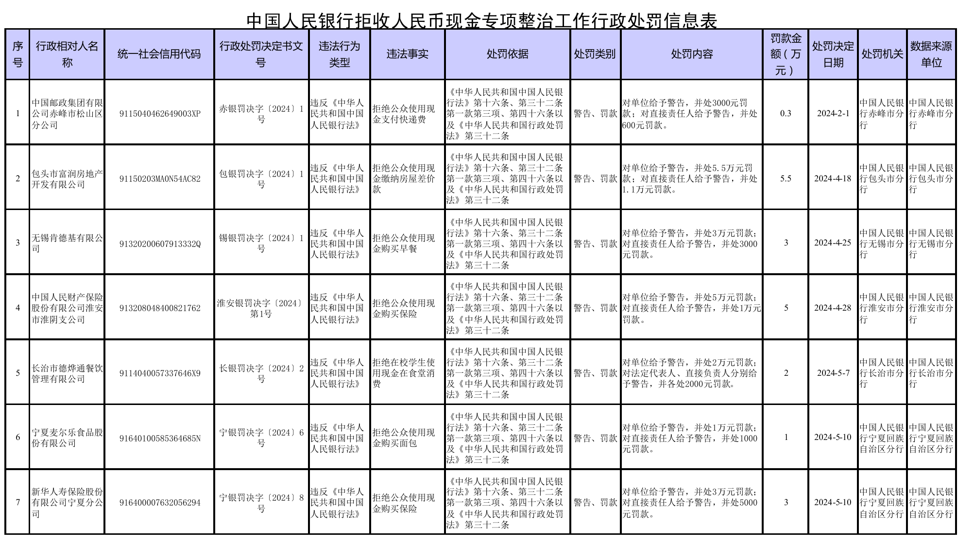 无锡肯德基被警告,罚款,因拒绝公众使用现金购买早餐|无锡市_新浪财经