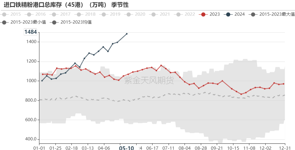 数据来源：Mysteel，紫金天风期货