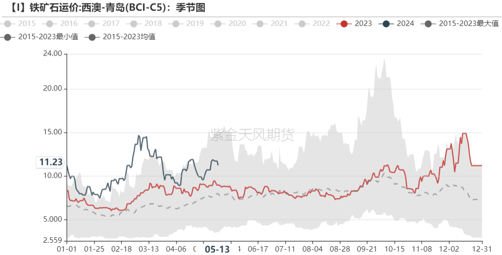 数据来源：Mysteel，紫金天风期货