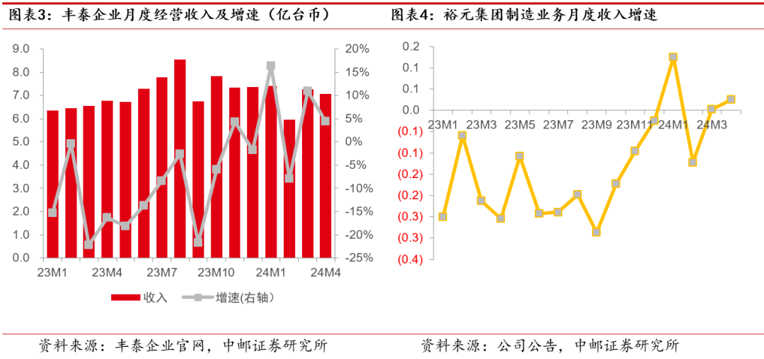 根据丰泰企业官网,24年4月公司实现收入7.1亿台币,同比增长4.