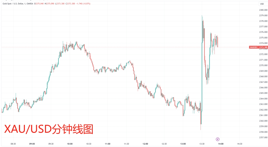 （现货黄金分钟线图，来源：tradingview）