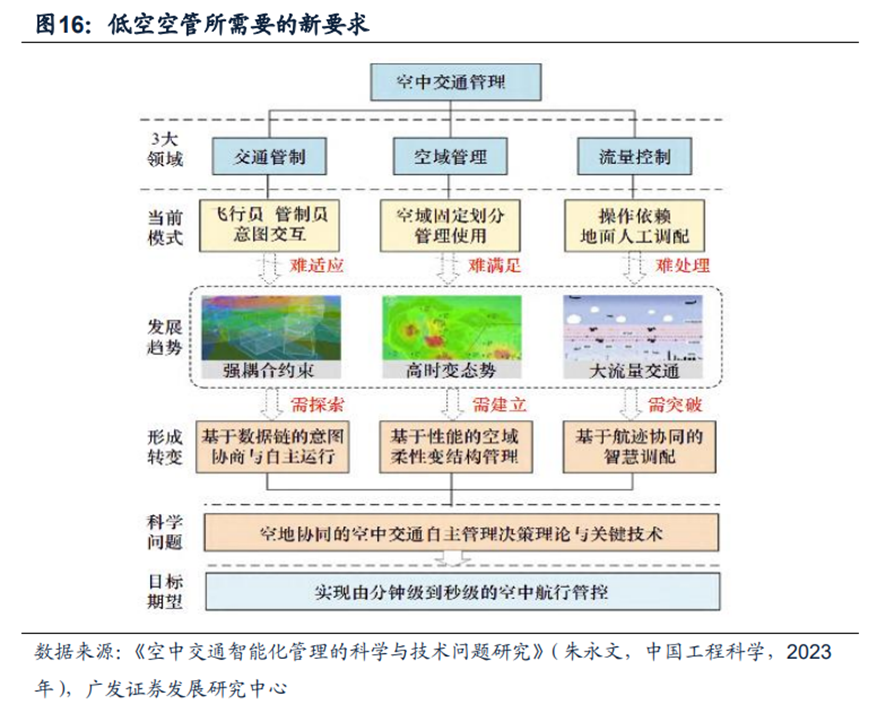 央企领衔!北京低空经济联盟成立 空管平台建设或先行