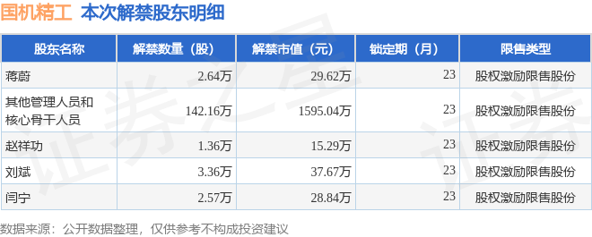 国机精工(002046)152.09万股限售股将于5月16日解禁上市,占总股本0.