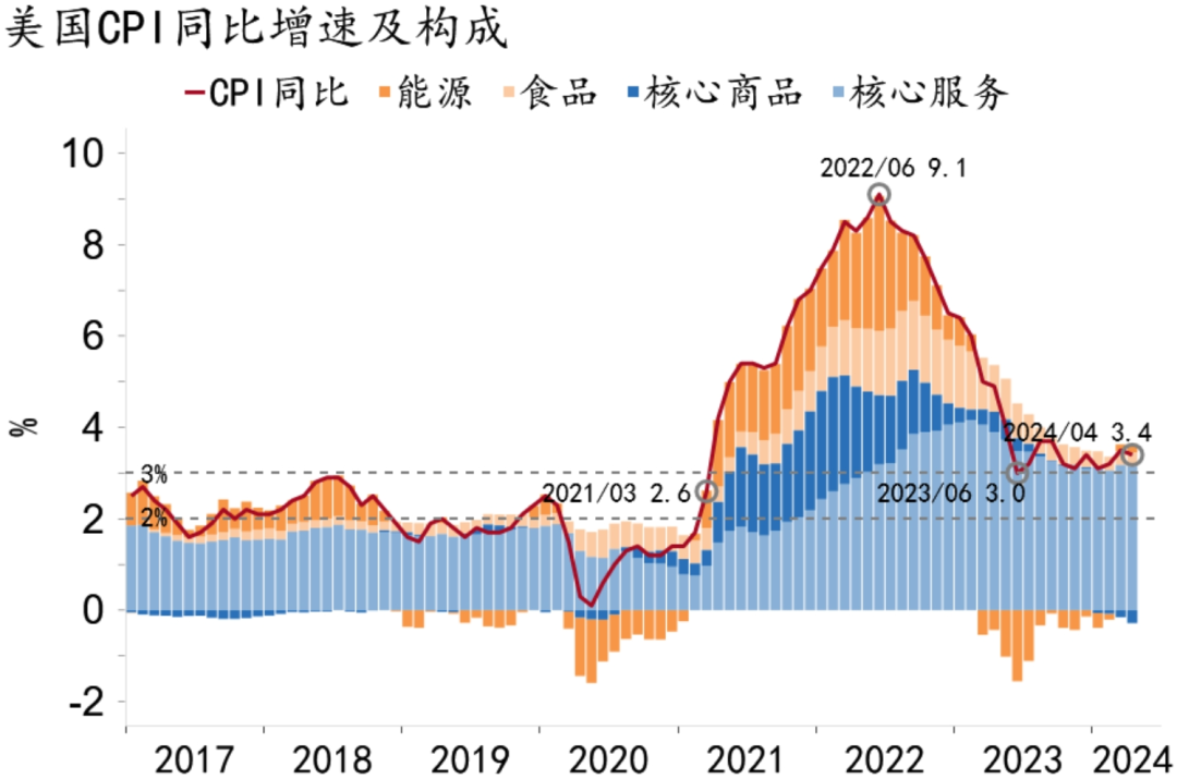 资料来源:MACROBOND、招商银行研究院