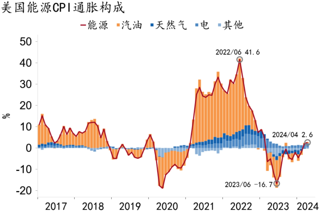 资料来源:MACROBOND、招商银行研究院