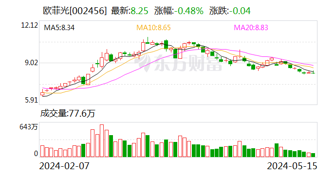 英国老牌投行一季度重仓324家a股公司!最爱欧菲光 "踩雷"特发信息