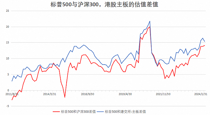 图：标普500与沪深300、港股主板的估值差值