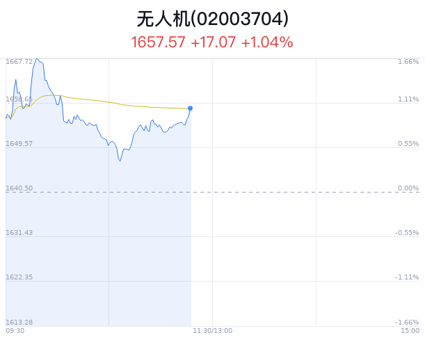 无人机概念盘中拉升，炼石航空涨7.23%