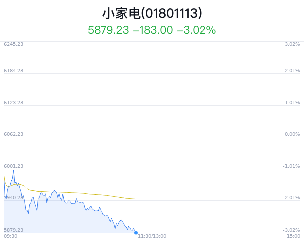 小家电行业盘中跳水，倍轻松跌1.29%