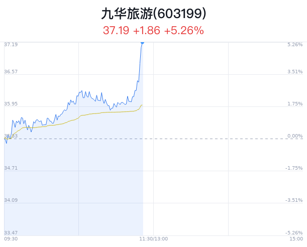 九华旅游上涨5.26% 近半年11家券商增持