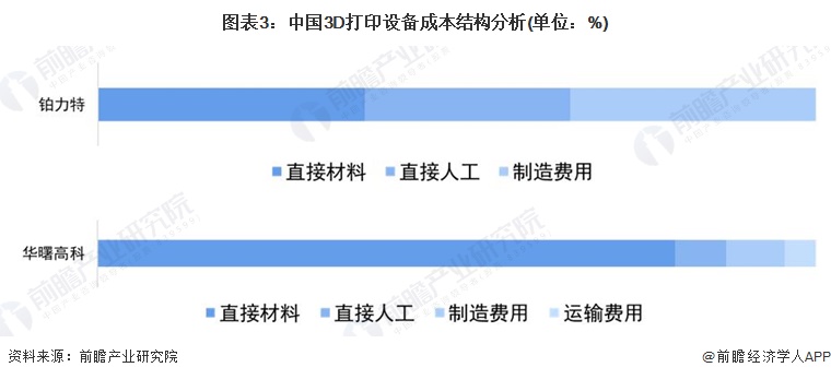 注：铂力特成本结构为2023年数据，华曙高科成本结构为2022年数据。