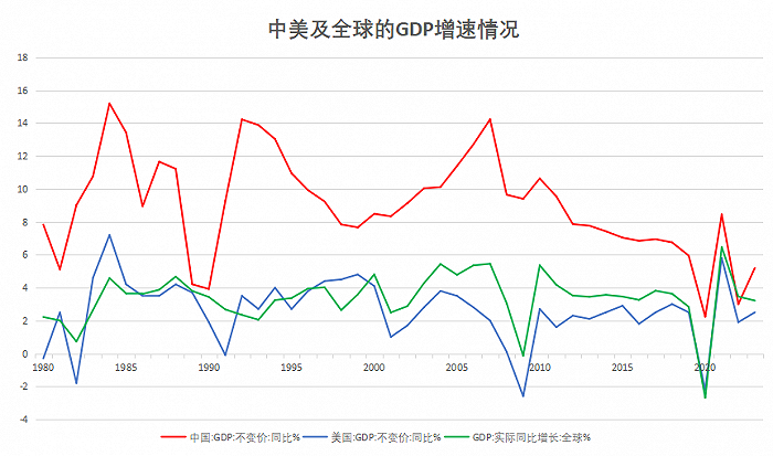 图:中美及全球的gdp增速情况