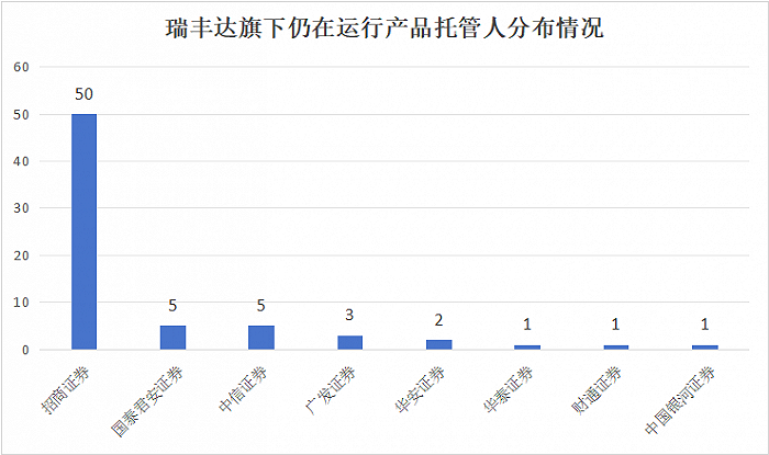 图：瑞丰达旗下仍在脱手居品的托管东谈主分散情况数据开始：中国证券投资基金业协会、界面新闻整理