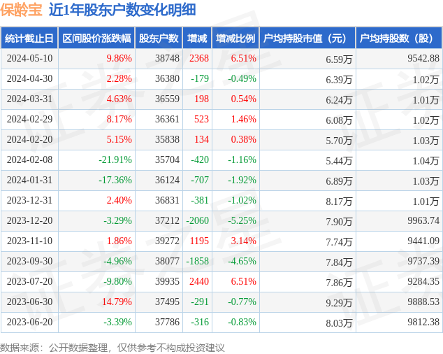 保龄宝(002286)5月10日股东户数3.87万户,较上期增加6.51%