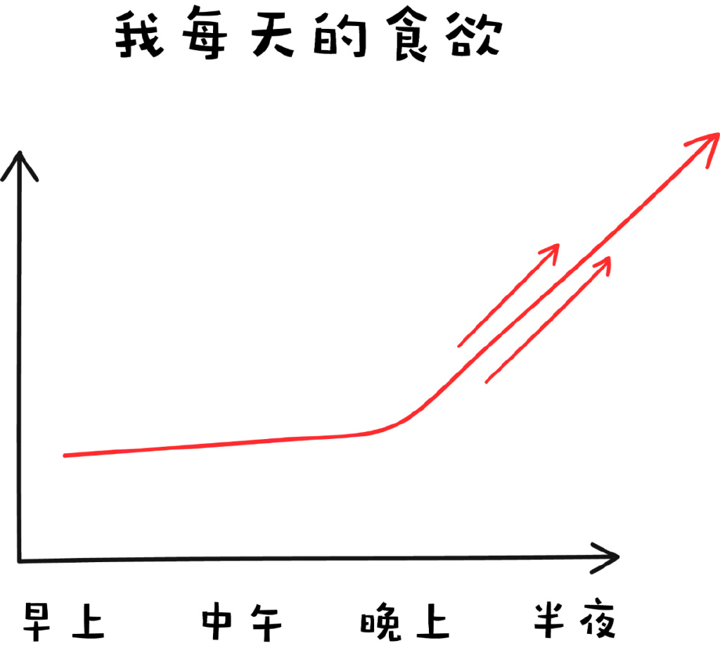 为什么早上食欲最差,晚上却总想吃东西?