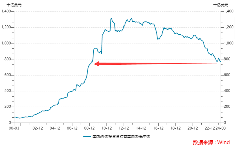 比去年10月还少了！中国连续三个月减持美债3月持仓创下15年新低_手机新浪网