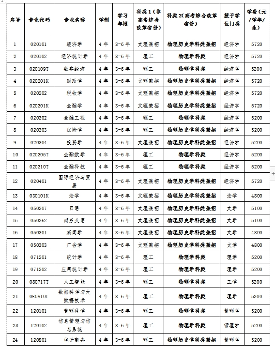 东北财经大学2024年本科招生章程_新浪财经_新浪网