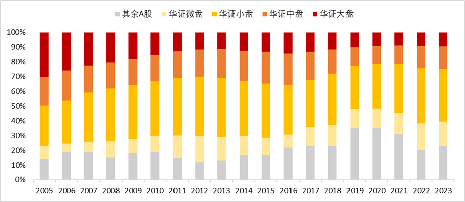 数据来源：华证指数，截至2023年底