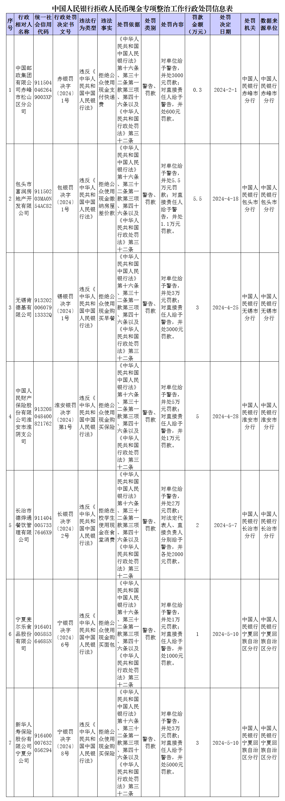 拒收人民币现金,这7家单位被处罚
