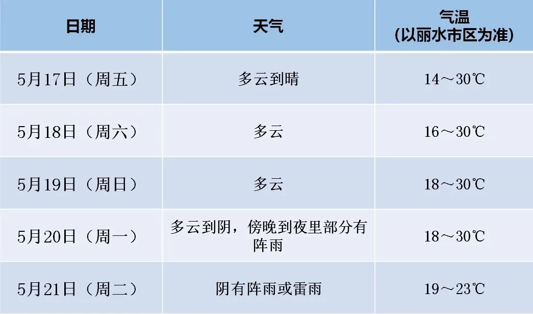 今天,丽水正式进入.