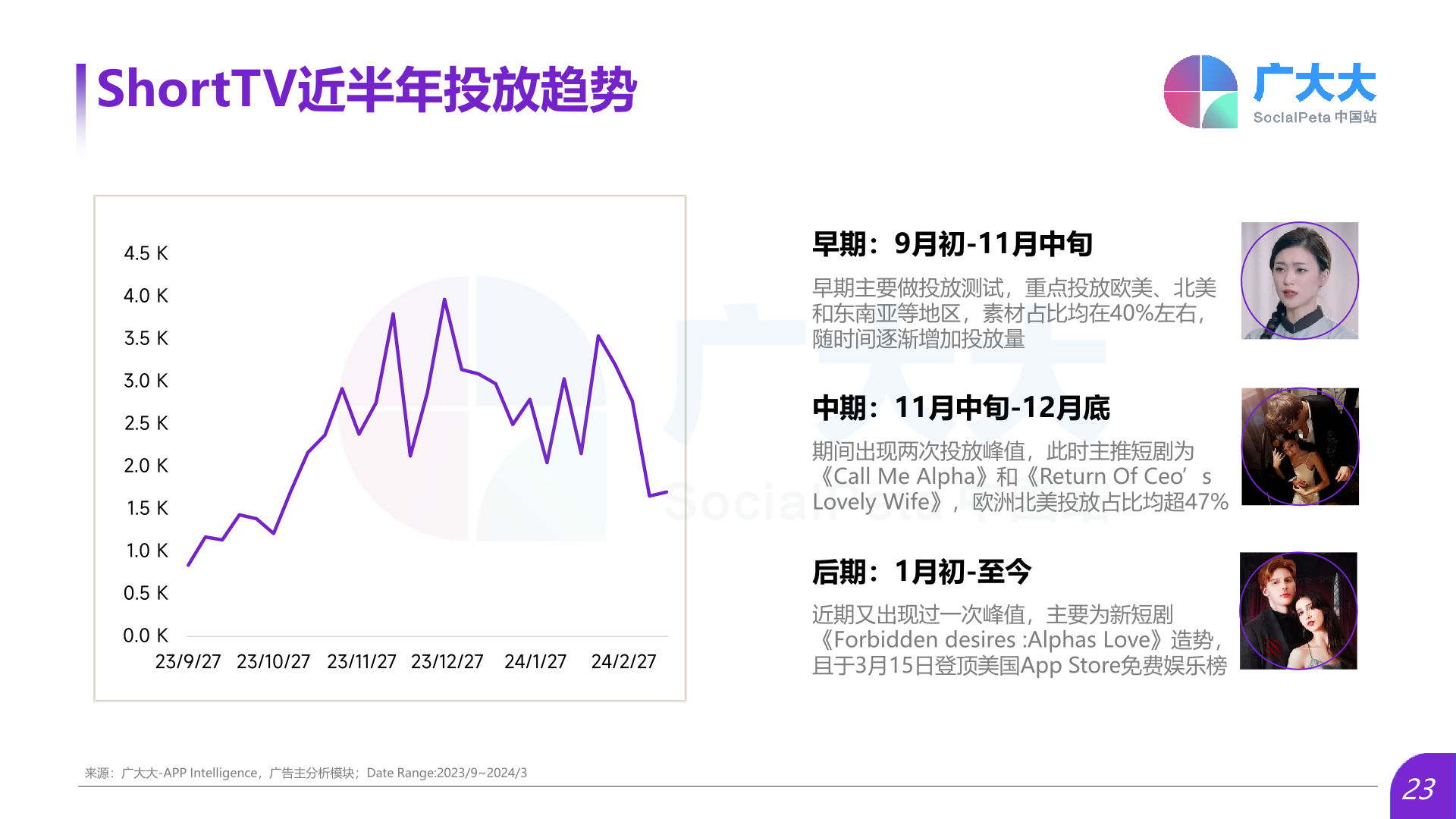 广大大：2024年Q1海外热门短剧应用趋势洞察报告_新浪科技_新浪网