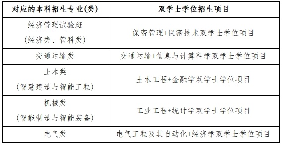 5个双学士学位招生项目入学时将面向对应大类学生选拔,学生毕业后获得