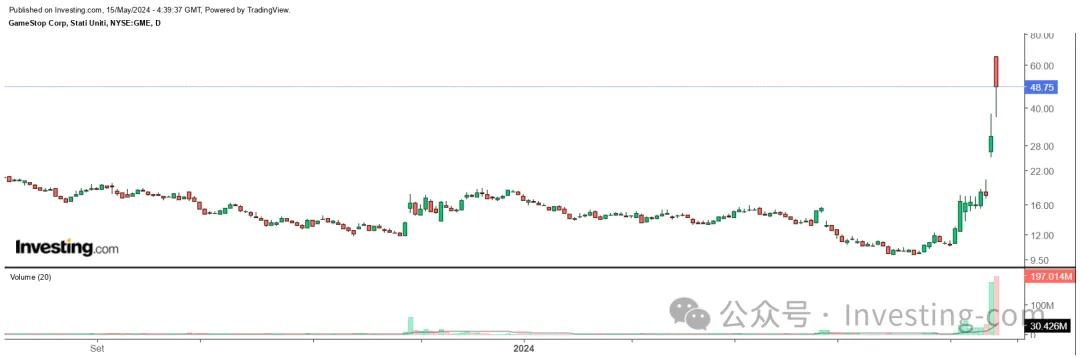 GameStop股价走势图,来源:英为财情Investing.com